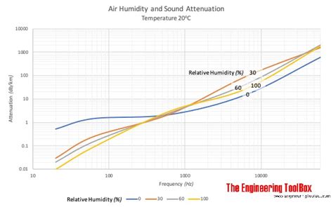 Sound - Attenuation and Speed vs. Sound Frequency and Air Humidity