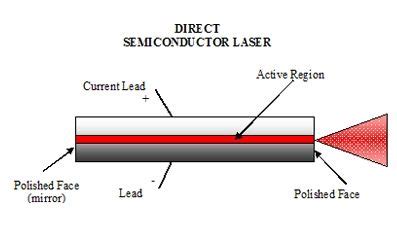 Semiconductor laser | Face mirror, Semiconductor, Mems