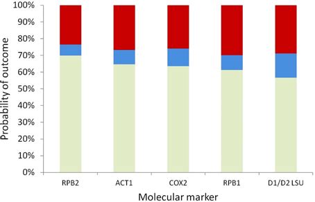 Stacked probabilities of correct resolution (bottom, light green),... | Download Scientific Diagram