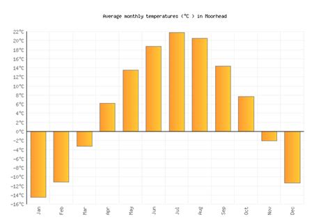 Moorhead Weather averages & monthly Temperatures | United States ...