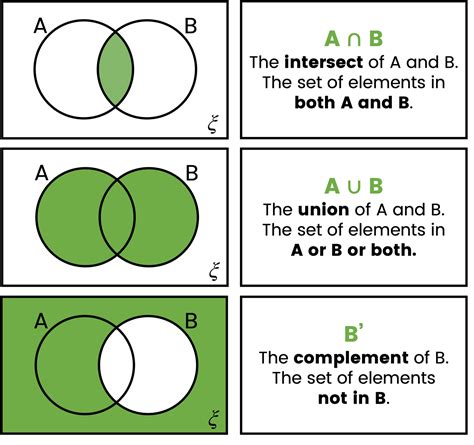 Venn Diagram Notation - Beyond GCSE Revision