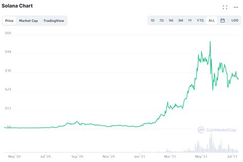 Solana [SOL] Price Prediction 2022 - 2025 - 2030 - CaptainAltcoin