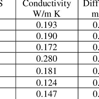 Thermal properties comparison of metal oxide FR. | Download Table