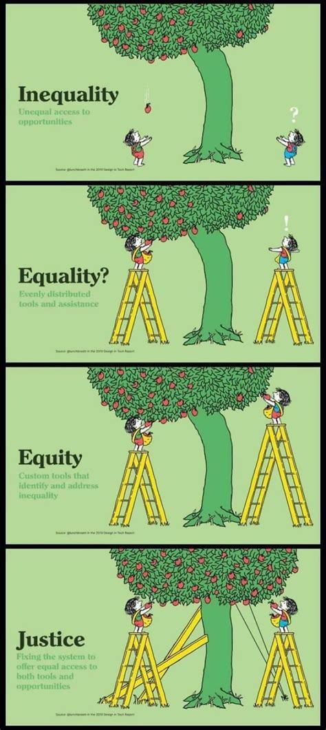 Inequality vs equality vs equity vs justice : r/coolguides