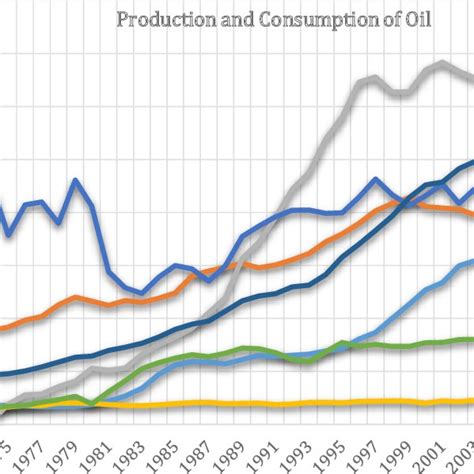 Comparison between Production and Consumption of Oil. Data for... | Download Scientific Diagram