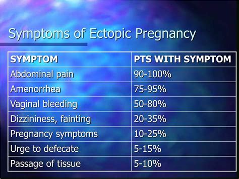 PPT - Ectopic Pregnancy PowerPoint Presentation, free download - ID:4389505