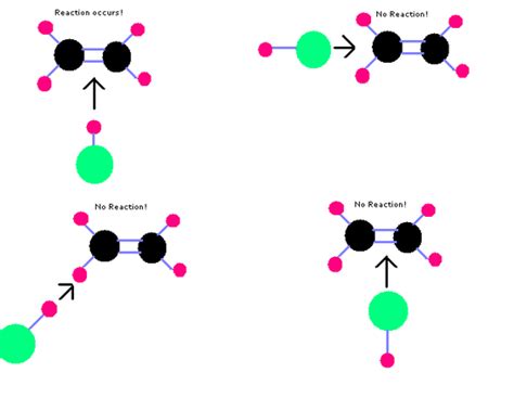 Collision Theory and Rate of Reaction | Higher Chemistry Unit 1