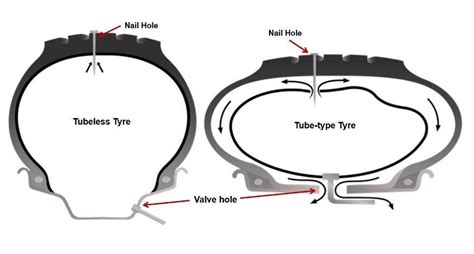 The Advantages of Tubeless tyres over Tubetype Tyres.