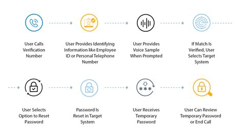 Core Security Voice Biometrics Datasheet | Advanced, Integrated Voice Biometrics