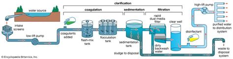 Water Filtration Diagram For Kids