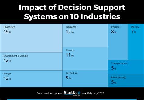 10 Decision Support System Examples (2023-24) | StartUs Insights