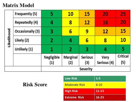 Fire Safety & Risk Assessment: An Approach on Matrix Model