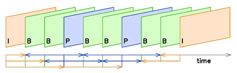 How Modern Video Compression Algorithms Actually Work - Make Tech Easier