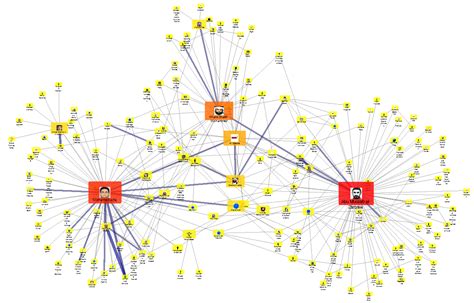 Social Network Analysis (SNA) Software with Sentinel Visualizer Diagrams