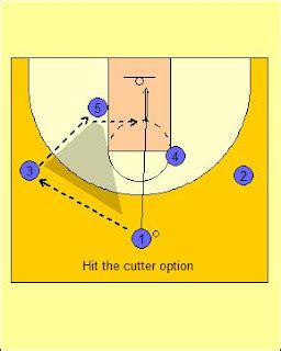 X’s & O’s of Basketball: Lakers Triangle Offense Re-visited