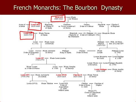 PPT - French Monarchs: The Bourbon Dynasty PowerPoint Presentation ...