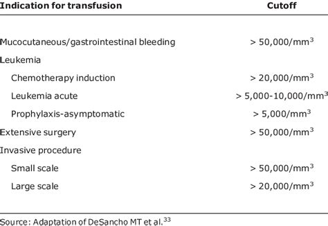 -Indications for platelet transfusion | Download Table