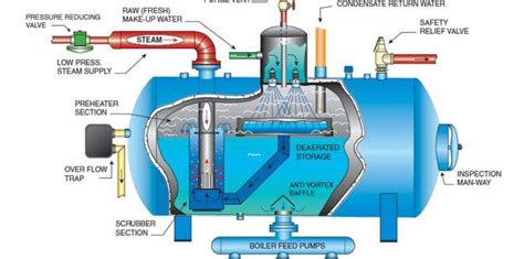 Boiler Water Feed Tank Overhauls - Controlled Combustion