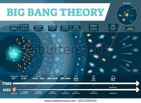 Stages Big Bang Theory Universe: Over 1 Royalty-Free Licensable Stock ...