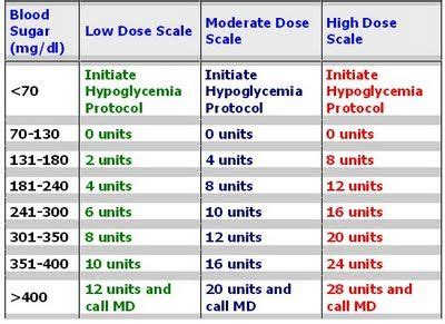 Diabetic+Sliding+Scale+for+Novolog | Phimaimedicine: 204. Insulin ...