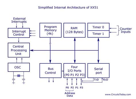 8051 Microcontroller - Tutorial and Guide