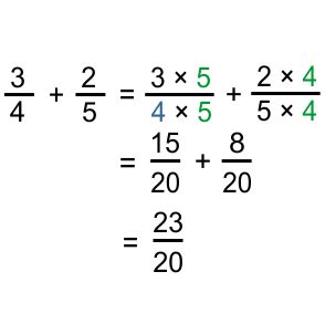 Rumus Matematika Penjumlahan Bilangan Pecahan - Matematikajar