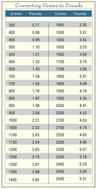 Grams To Ounces To Pounds Chart