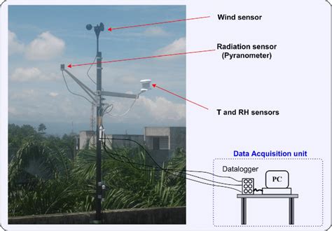 Solar radiation measurement apparatus | Download Scientific Diagram