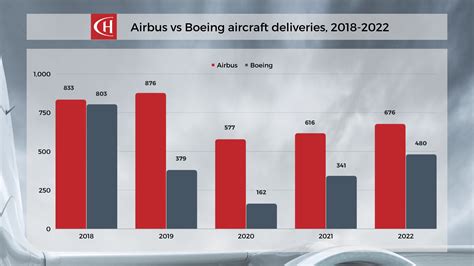 Boeing Vs Airbus Market Share 2024 - Nanci Analiese