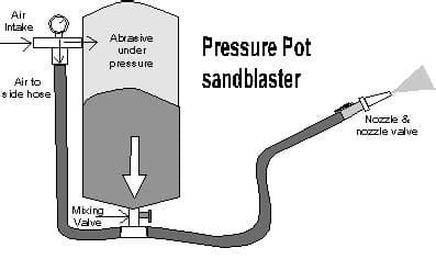 Sandblasting Concrete Surface- Process and Advantages