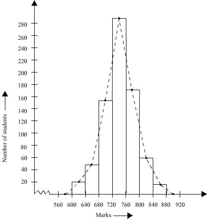 Make a histogram frequency polygon on the same axis Marks No of Students 600-640 16 640-680 45 ...