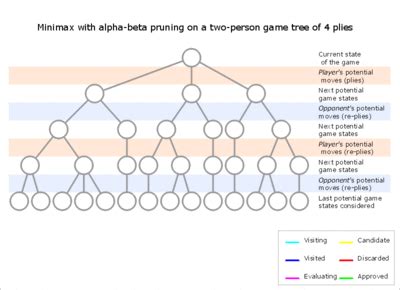 Search Algorithms in gaming ~ Python is easy to learn