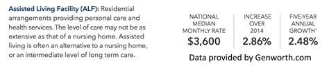 Learn The Median Daily and Monthly Costs for Assisted Living by State