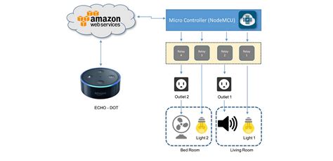 Gelido organizzare Vegetazione philips hue alexa commands latino Nel Prevalere