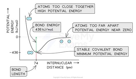 Intramolecular Force & Potential Energy | College Board AP Chemistry Revision Notes 2022 | Save ...