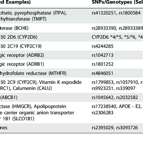 Examples of pharmacogenomics used in this chapter. Additional examples... | Download Table