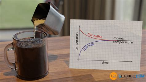 Heat and thermodynamic equilibrium | tec-science