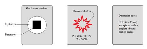 The steps involved in synthesis of nanodiamond via detonation.... | Download High-Quality ...