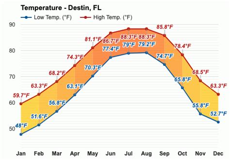 March weather - Spring 2024 - Destin, FL