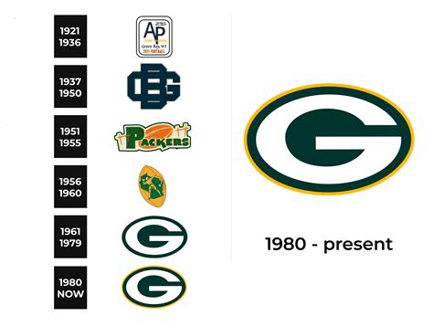 Green Bay Packers Logo and sign, new logo meaning and history, PNG, SVG