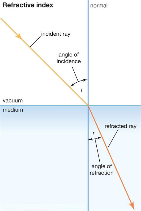 Refractive Index Formula: Snell’s Law of Refraction