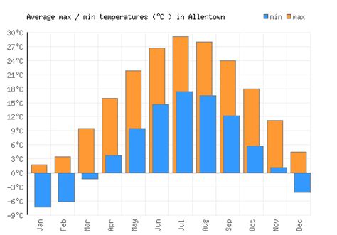 Allentown Weather averages & monthly Temperatures | United States | Weather-2-Visit