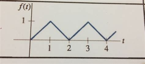 [Solved] Find the laplace transform of periodic function below, show ...