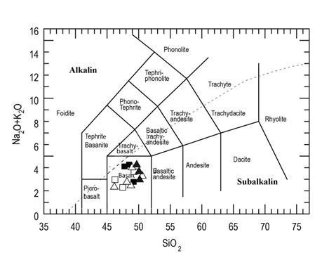 Chemical classification of the volcanic rocks based on total alkalies... | Download Scientific ...