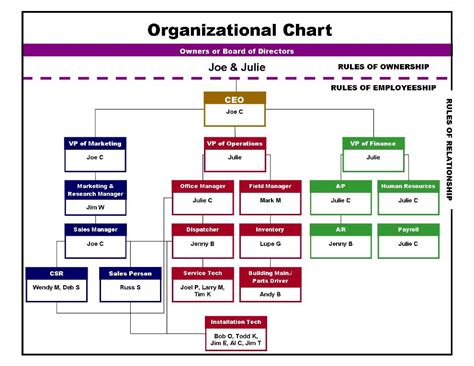 Sample Organizational Chart Of A Company - Kopler Mambu