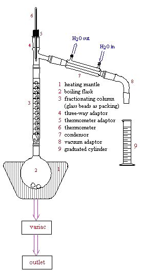 Fractional Distillation