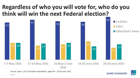 Australian Federal Election Results | Ipsos