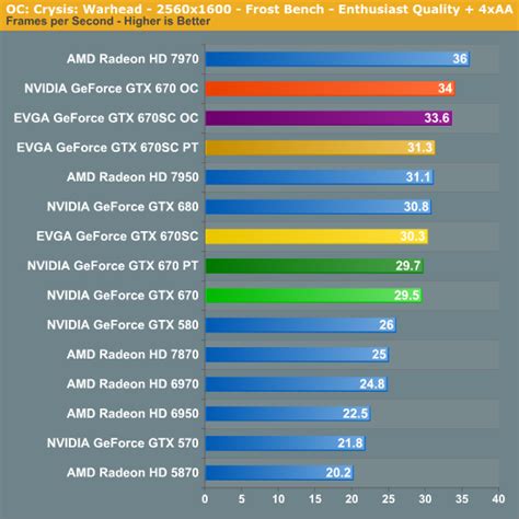 OC: Gaming Performance - NVIDIA GeForce GTX 670 Review Feat. EVGA ...