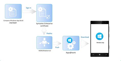 There are some general steps that companies must follow to establish a company account, enroll ...