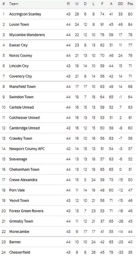 Fitfab: Efl League 2 Table 201718